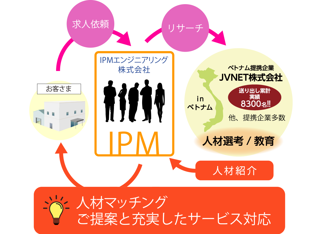 人材マッチングご提案と充実したサービス対応